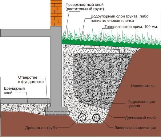 Дренаж участка своими руками